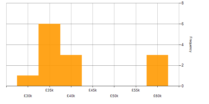 Salary histogram for Graduate in Guildford