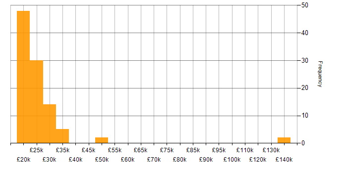 Salary histogram for Graduate in the Midlands