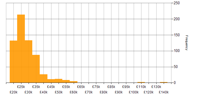 Salary histogram for Graduate in the UK