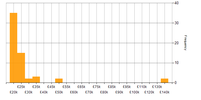 Salary histogram for Graduate in the West Midlands