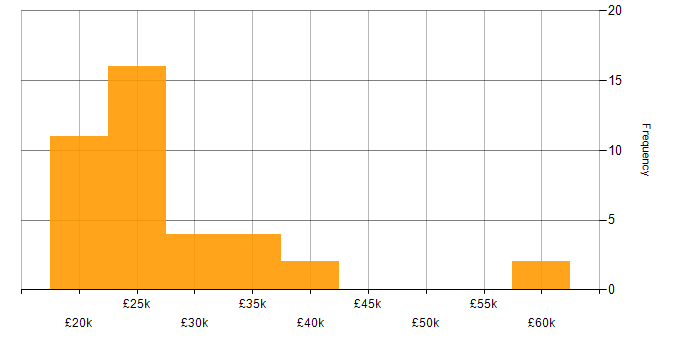 Salary histogram for Graduate Analyst in England