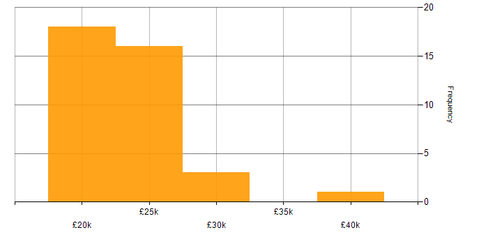 Salary histogram for Graduate Analyst in the UK excluding London