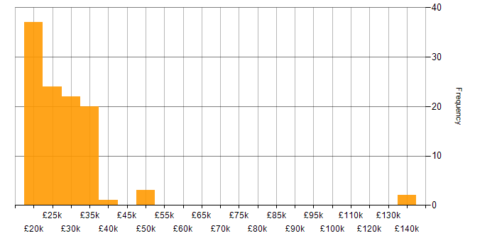 Salary histogram for Graduate Consultant in England