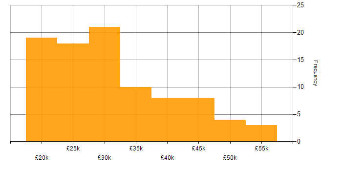 Salary histogram for Graduate Developer in England