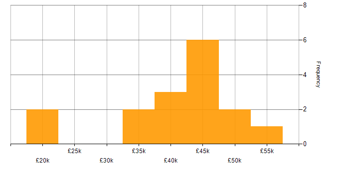 Salary histogram for Graduate Developer in London