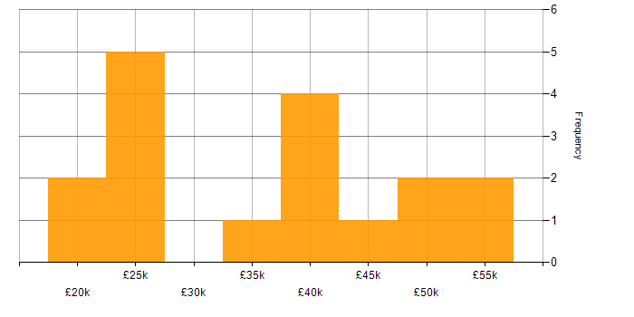 Salary histogram for Graduate Developer in the North of England