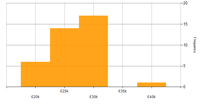 Salary histogram for Graduate Developer in the South East