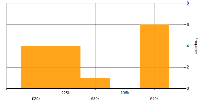 Salary histogram for Graduate Hardware Engineer in the UK excluding London