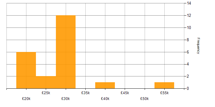 Salary histogram for Graduate Software Developer in England