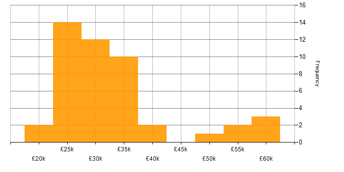 Salary histogram for Graduate Software Engineer in the UK excluding London