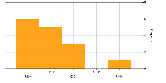 Salary histogram for Graduate Systems Engineer in the UK excluding London