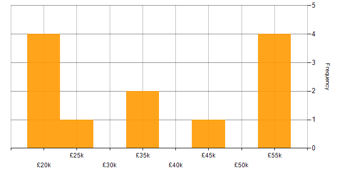 Salary histogram for Graphic Design in the East Midlands