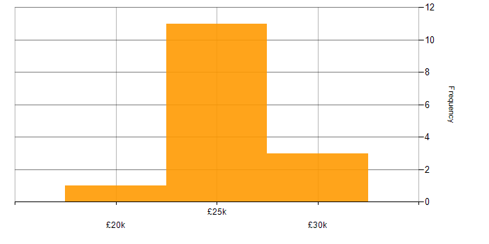 Salary histogram for Graphic Design in the East of England
