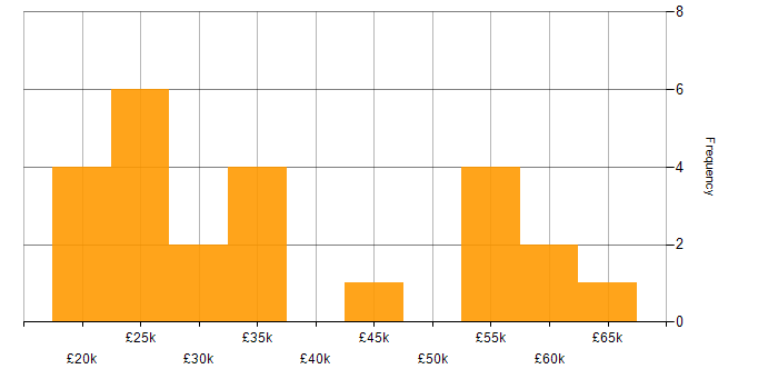 Salary histogram for Graphic Design in the Midlands