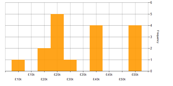 Salary histogram for Graphic Design in the North West