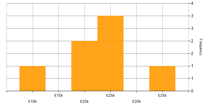 Salary histogram for Graphic Design in the South West