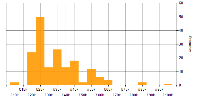Salary histogram for Graphic Design in the UK