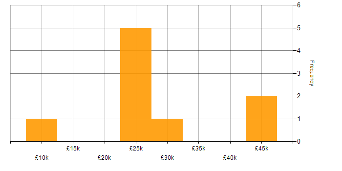 Salary histogram for Graphic Design in West Yorkshire