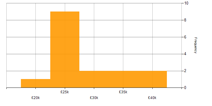 Salary histogram for Graphic Designer in the East of England