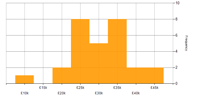 Salary histogram for Graphic Designer in the South East
