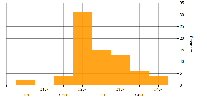 Salary histogram for Graphic Designer in the UK excluding London