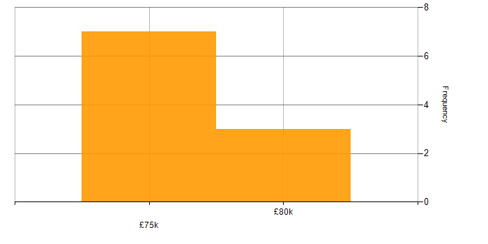 Salary histogram for Graphite in the UK