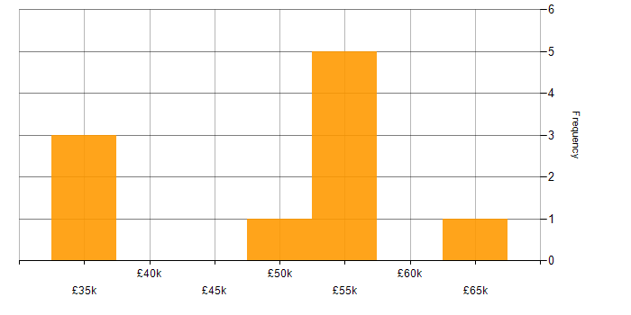 Salary histogram for GraphQL in Leeds