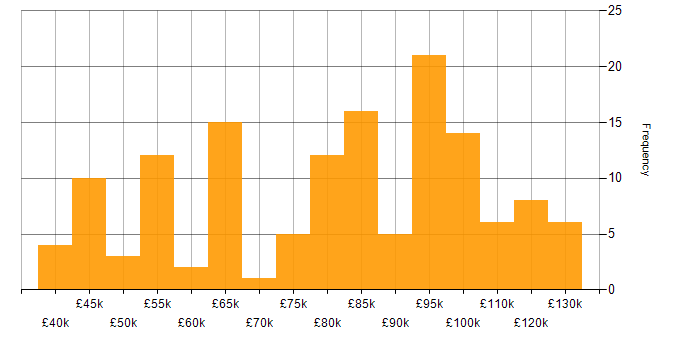 Salary histogram for GraphQL in London