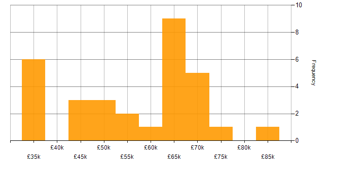 Salary histogram for GraphQL in Manchester