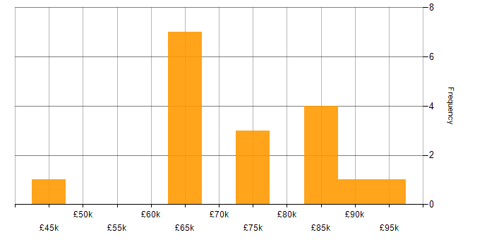 Salary histogram for GRC in Central London
