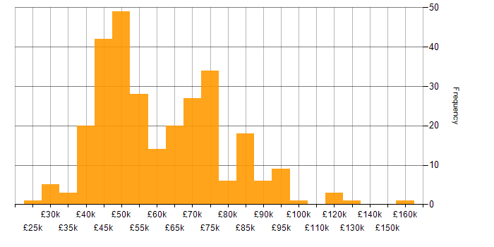 Salary histogram for GRC in England