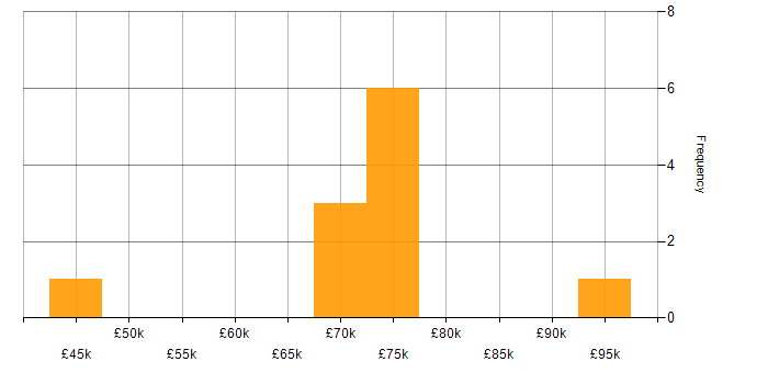 Salary histogram for GRC in Hampshire