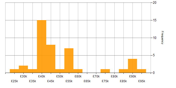Salary histogram for GRC in the North of England