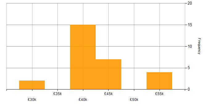 Salary histogram for GRC in the North West