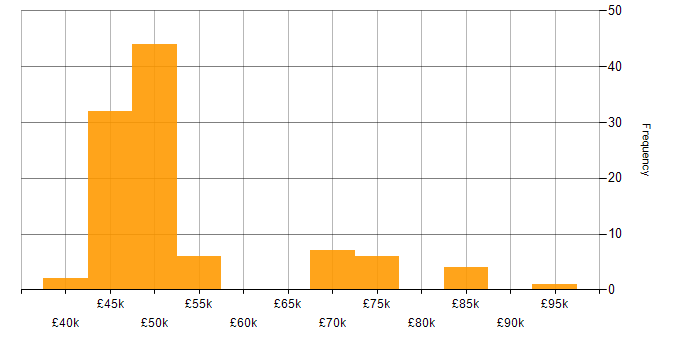 Salary histogram for GRC in the South East