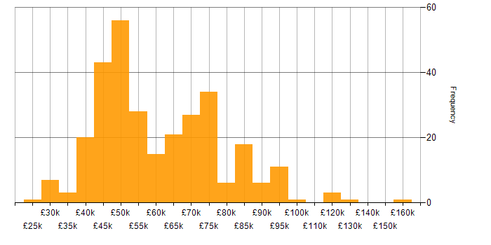 Salary histogram for GRC in the UK