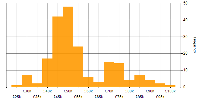Salary histogram for GRC in the UK excluding London