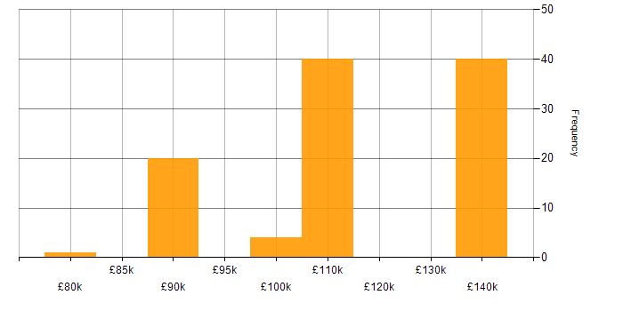 Salary histogram for Greeks in England
