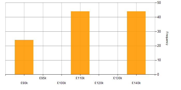 Greeks salary histogram for jobs with a WFH option
