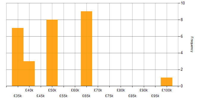 Salary histogram for Greenfield Project in Aberdeen