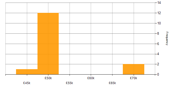 Salary histogram for Greenfield Project in Berkshire