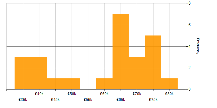 Salary histogram for Greenfield Project in Birmingham