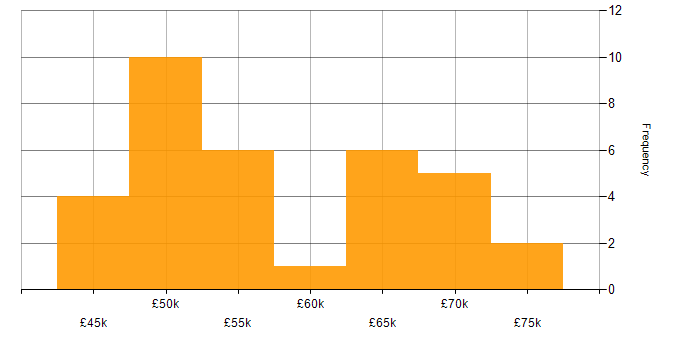 Salary histogram for Greenfield Project in Bristol