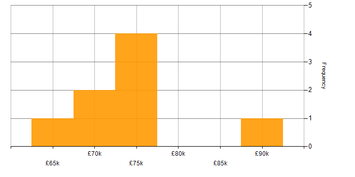 Salary histogram for Greenfield Project in Cambridge