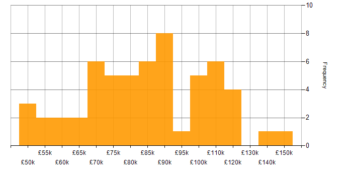Salary histogram for Greenfield Project in Central London