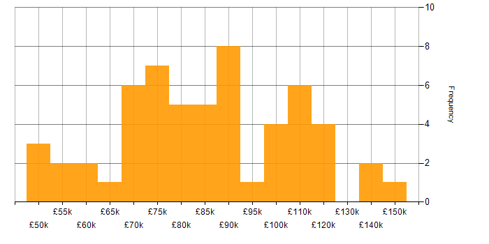 Salary histogram for Greenfield Project in the City of London