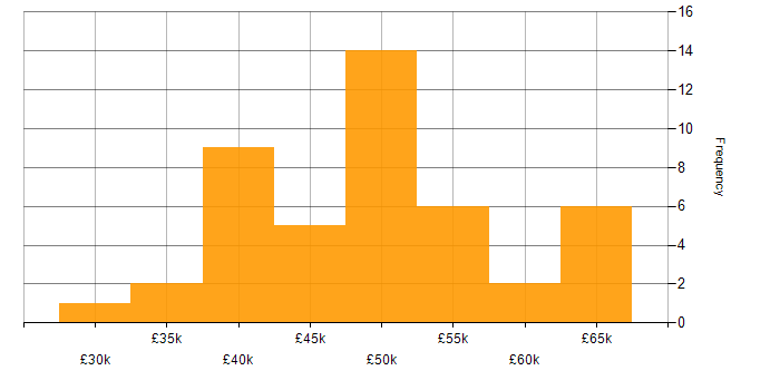 Salary histogram for Greenfield Project in the East Midlands