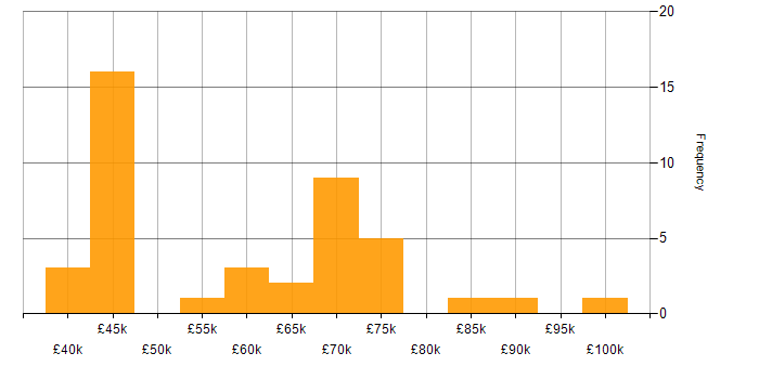 Salary histogram for Greenfield Project in the East of England