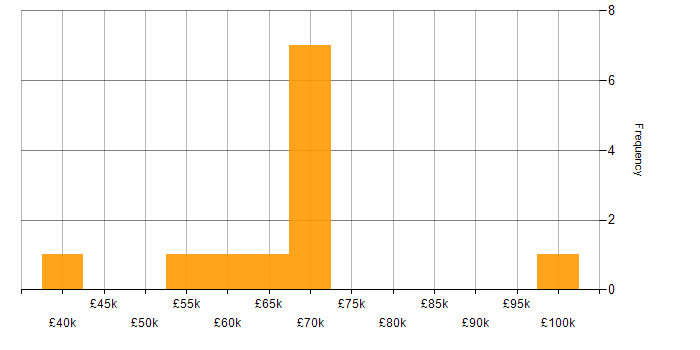 Salary histogram for Greenfield Project in Essex