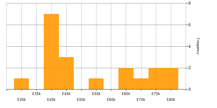 Salary histogram for Greenfield Project in Glasgow